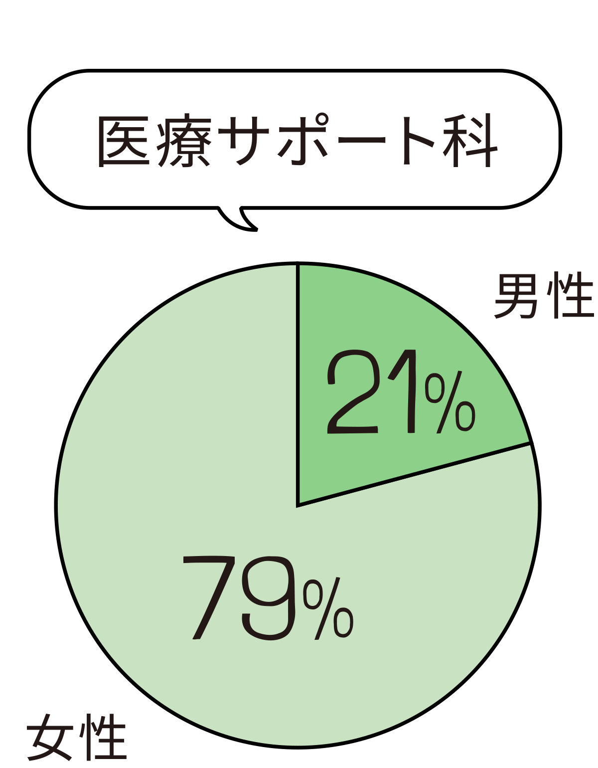 男女比：医薬サポート科円グラフ
