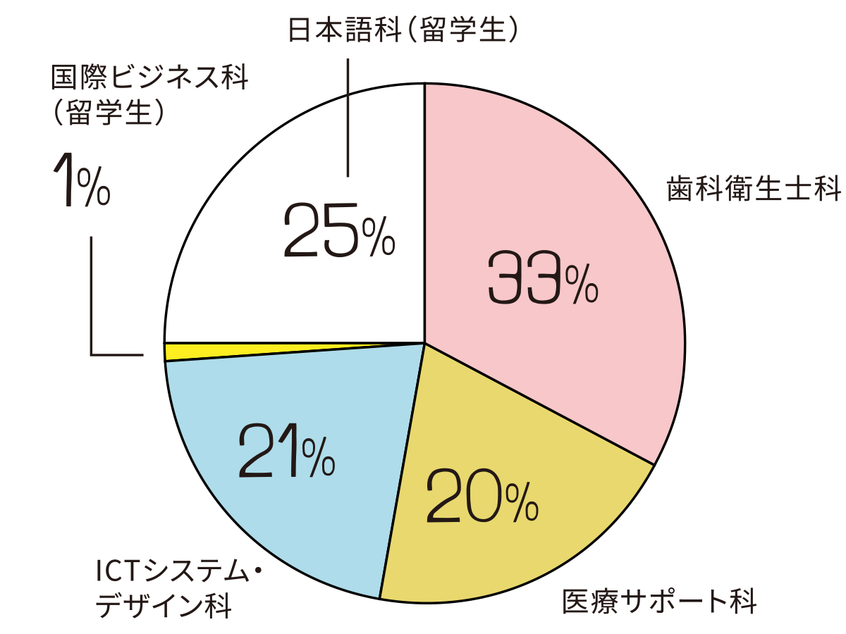 学科比：円グラフ