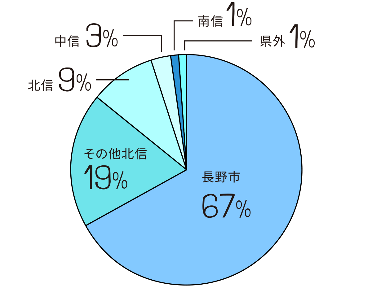 出身地域：円グラフ